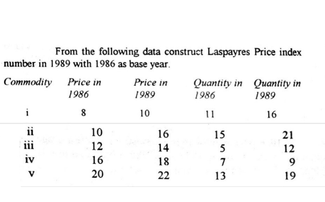 From the following data construct Laspayres Price index
number in 1989 with 1986 as base year.
Commodity
Price in
Price in
Quantity in Quantity in
1986
1989
1986
1989
i
10
11
16
ii
10
16
15
21
iii
12
14
5
12
iv
16
18
7
V
20
22
13
19
