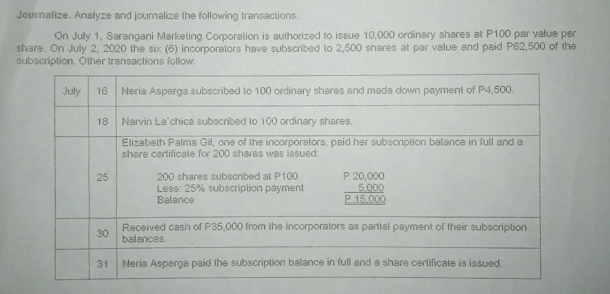 Journalize. Analyze and journalize the following transactions.
On July 1, Sarangani Marketing Corporation is authorized to issue 10,000 ordinary shares at P100 par value per
share. On July 2, 2020 the six (6) incorporators have subscribed to 2,500 shares at par value and paid P62,500 of the
subscription. Other transactions follow:
July
16
Neria Asperga subscribed to 100 ordinary shares and made down payment of P4,500.
18
Narvin La'chica subscribed to 100 ordinary shares.
Elizabeth Palma Gil, one of the incorporators, paid her subscription balance in full and a
share certificate for 200 shares was issued:
200 shares subscribed at P100
Less: 25% subscription payment
Balance
P 20,000
5,000
P 15,000
25
Received cash of P35,000 from the incorporators as partial payment of their subscription
balances.
30
31
Neria Asperga paid the subscription balance in full and a share certificate is issued.
