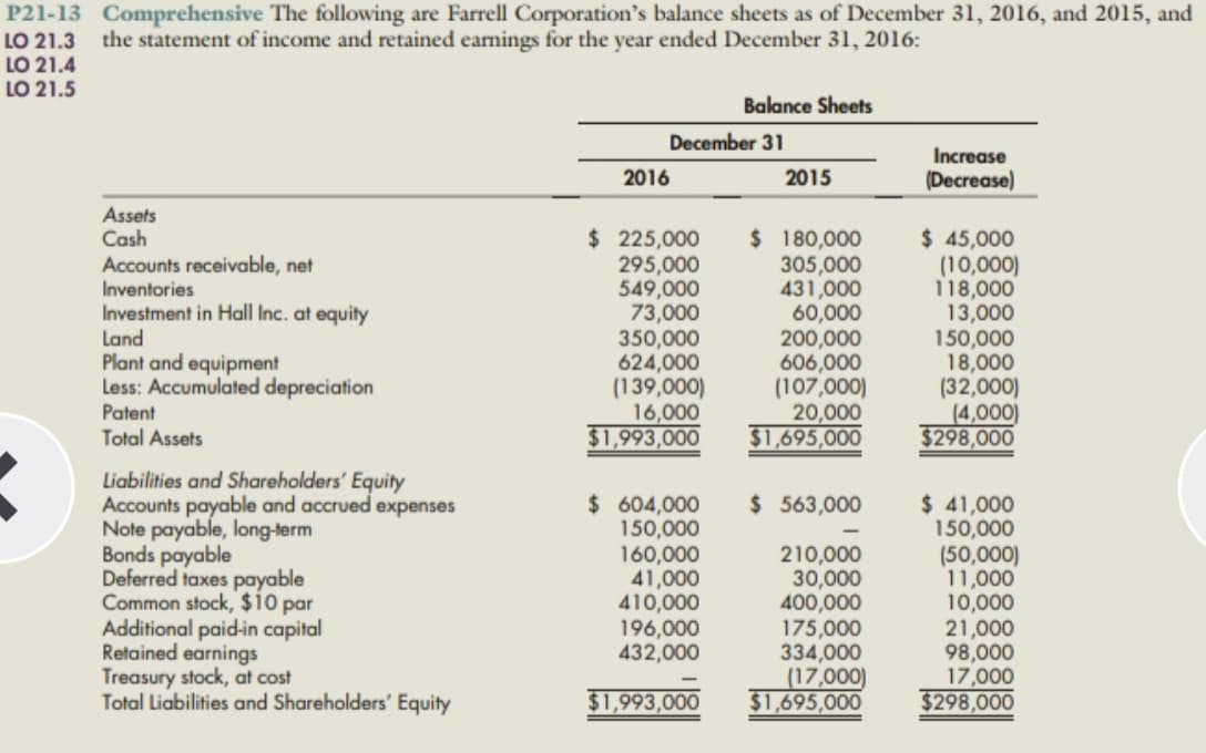 P21-13 Comprehensive The following are Farrell Corporation's balance sheets as of December 31, 2016, and 2015, and
the statement of income and retained earnings for the year ended December 31, 2016:
LO 21.3
LO 21.4
LO 21.5
Balance Sheets
December 31
Increase
(Decrease)
2016
2015
Assets
Cash
Accounts receivable, net
Inventories
Investment in Hall Inc. at equity
Land
Plant and equipment
Less: Accumulated depreciation
Patent
Total Assets
$225,000
295,000
549,000
73,000
350,000
624,000
(139,000)
16,000
$1,993,000
$ 180,000
305,000
431,000
60,000
200,000
606,000
(107,000)
20,000
$1,695,000
$ 45,000
(10,000)
118,000
13,000
150,000
18,000
(32,000)
(4,000)
$298,000
Liabilities and Shareholders' Equity
Accounts payable and accrued expenses
Note payable, long-term
Bonds payable
Deferred taxes payable
Common stock, $10 par
Additional paid-in capital
Retained earnings
Treasury stock, at cost
Total Liabilities and Shareholders' Equity
$ 563,000
$ 604,000
150,000
160,000
41,000
410,000
196,000
432,000
210,000
30,000
400,000
175,000
334,000
(17,000)
$1,695,000
$ 41,000
150,000
(50,000)
11,000
10,000
21,000
98,000
17,000
$298,000
$1,993,000
