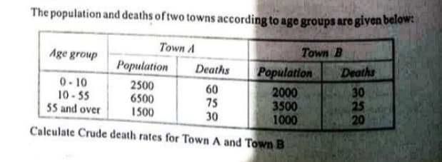 The population and deaths of two towns according to age groups are giyen below:
Town A
Town B
Age group
Population
Population
2000
3500
1000
Deaths
Deaths
0-10
10-55
55 and over
2500
6500
1500
60
75
30
25
20
30
Calculate Crude death rates for Town A and Town B
