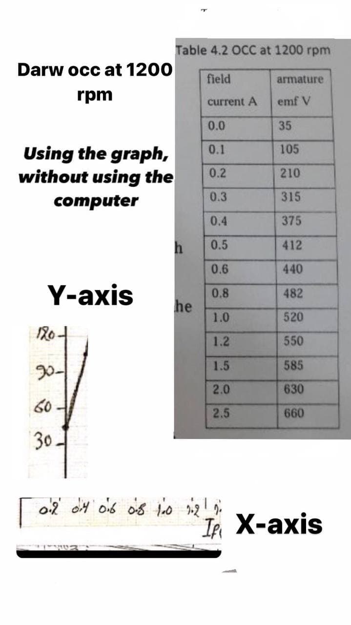 Table 4.2 OCC at 1200 rpm
Darw occ at 1200
field
armature
rpm
current A
emf V
0.0
35
0.1
105
Using the graph,
without using the
0.2
210
0.3
315
computer
0.4
375
h
0.5
412
0.6
440
Y-axis
0.8
482
he
1.0
520
180
4
1.2
550
1.5
585
20-
2.0
630
60
2.5
660
30-
In X-axis
