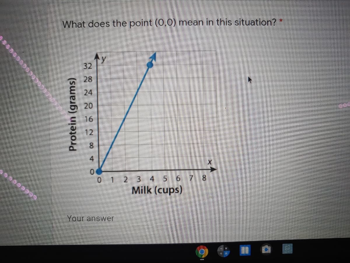 What does the point (0,0) mean in this situation? *
32
28
24
20
16
12
8.
4
0 1 2 3 4 5 6 7 8
Milk (cups)
Your answer
Protein (grams)
