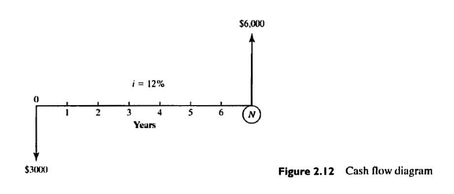 $6,000
i = 12%
3
4
5
6
Years
$3000
Figure 2.12 Cash flow diagram

