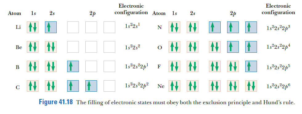 Electronic
Electronic
Atom
1s
2s
2p
configuration Atom
1s
2s
2p
configuration
1s2s'
1s²2,²2p³
Li
Be
1s252
1s°23²2p+
1s°23°2p!
1s°2;²2p5
B
F
1s*25°2p?
Ne
C
Figure 41.18 The filling of electronic states must obey both the exclusion principle and Hund's rule.
