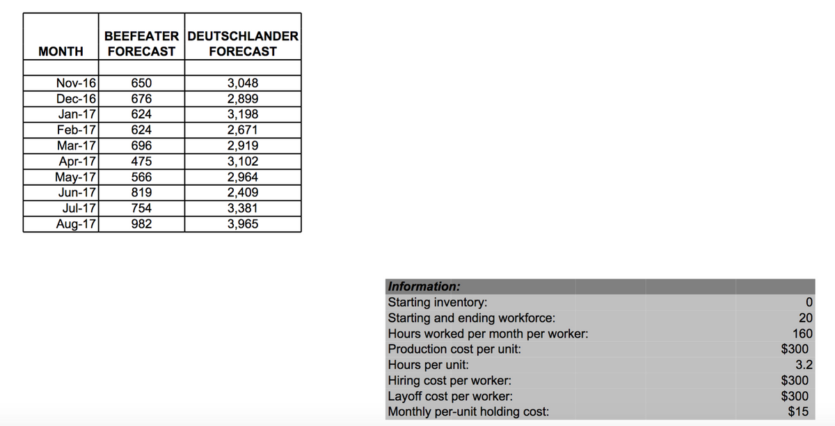 BEEFEATER DEUTSCHLANDER
FORECAST
MONTH
FORECAST
Nov-16
650
3,048
2,899
3,198
2,671
2,919
Dec-16
676
Jan-17
624
Feb-17
624
Mar-17
696
Apr-17
May-17
Jun-17
3,102
2,964
2,409
3,381
3,965
475
566
819
Jul-17
754
Aug-17
982
Information:
Starting inventory:
Starting and ending workforce:
Hours worked per month per worker:
Production cost per unit:
Hours per unit:
Hiring cost per worker:
Layoff cost per worker:
Monthly per-unit holding cost:
20
160
$300
3.2
$300
$300
$15
