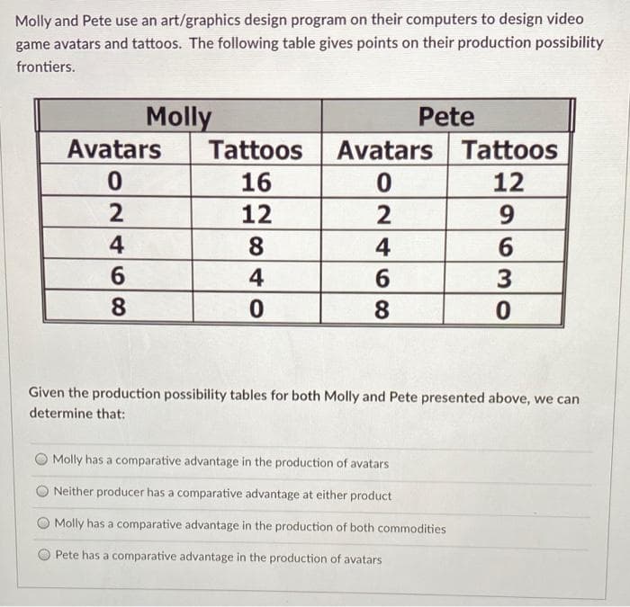 Molly and Pete use an art/graphics design program on their computers to design video
game avatars and tattoos. The following table gives points on their production possibility
frontiers.
Molly
Avatars
0
2
4
6
8
Tattoos
16
12
8
4
0
Pete
Avatars
0
2
4
6
8
Tattoos
12
Molly has a comparative advantage in the production of avatars
Neither producer has a comparative advantage at either product
Molly has a comparative advantage in the production of both commodities
Pete has a comparative advantage in the production of avatars
9
6
3
0
Given the production possibility tables for both Molly and Pete presented above, we can
determine that: