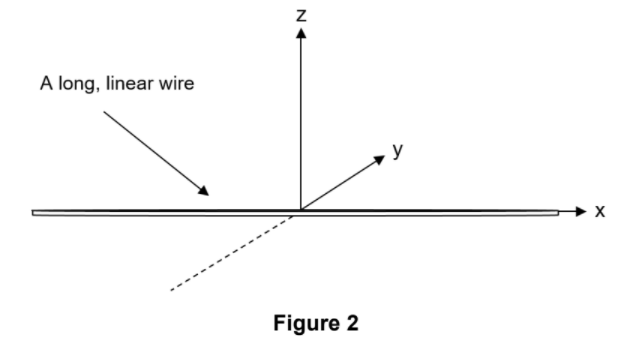 A long, linear wire
y
► X
Figure 2
