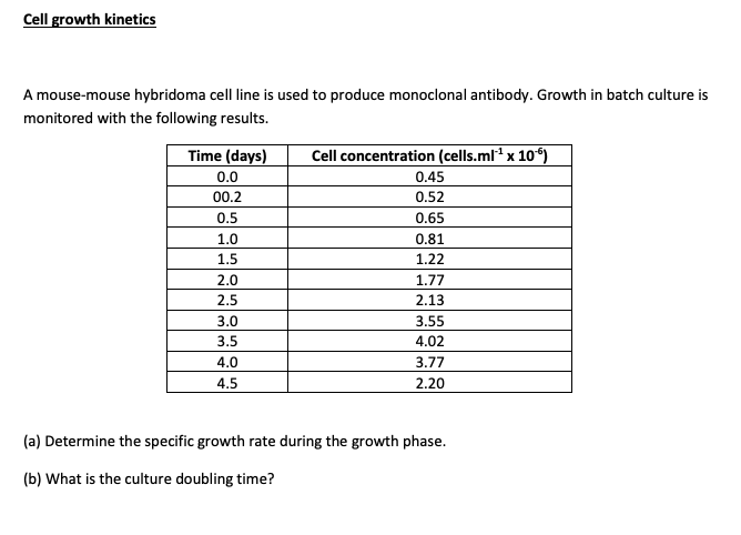 Cell growth kinetics
A mouse-mouse hybridoma cell line is used to produce monoclonal antibody. Growth in batch culture is
monitored with the following results.
Time (days)
Cell concentration (cells.ml* x 10°)
0.0
0.45
00.2
0.52
0.5
0.65
1.0
0.81
1.5
1.22
2.0
1.77
2.5
2.13
3.0
3.55
3.5
4.02
4.0
3.77
4.5
2.20
(a) Determine the specific growth rate during the growth phase.
(b) What is the culture doubling time?
