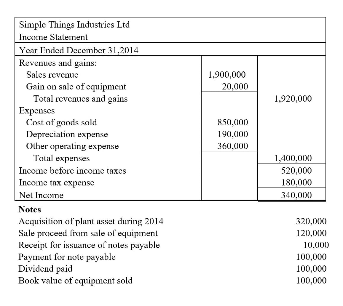 Simple Things Industries Ltd
Income Statement
Year Ended December 31,2014
Revenues and gains:
Sales revenue
1,900,000
Gain on sale of equipment
Total revenues and gains
Expenses
Cost of goods sold
Depreciation expense
Other operating expense
Total expenses
20,000
1,920,000
850,000
190,000
360,000
1,400,000
Income before income taxes
520,000
Income tax expense
180,000
Net Income
340,000
Notes
Acquisition of plant asset during 2014
Sale proceed from sale of equipment
Receipt for issuance of notes payable
Payment for note payable
Dividend paid
Book value of equipment sold
320,000
120,000
10,000
100,000
100,000
100,000
