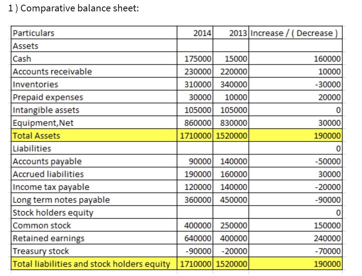 1) Comparative balance sheet:
Particulars
2014
2013 Increase /( Decrease )
Assets
Cash
175000
15000
160000
Accounts receivable
230000 220000
10000
Inventories
310000 340000
-30000
Prepaid expenses
Intangible assets
Equipment,Net
Total Assets
Liabilities
Accounts payable
Accrued liabilities
Income tax payable
Long term notes payable
Stock holders equity
Common stock
Retained earnings
Treasury stock
Total liabilities and stock holders equity 1710000 1520000
30000
10000
20000
105000 105000
30000
190000
860000 830000
1710000 1520000
90000 140000
-50000
190000 160000
30000
120000 140000
-20000
360000 450000
-90000
400000 250000
150000
640000 400000
240000
-90000
-20000
-70000
190000

