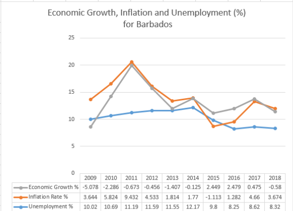 Economic Growth, Inflation and Unemployment (%)
for Barbados
25
20
15
10
2009
2010
2011
2012
2013
2014
2015
2016
2017
2018
Economic Growth % -5.078 -2.286 -0.673 -0.456 -1.407 -0.125 2.449
2.479
0.475
-0.58
Inflation Rate %
3.644 5.824
9.432 4.533 1.814
1.77
-1.113 1.282
4.66
3.674
- Unemployment %
10.02 10.69 11.19 11.59 11.55
12.17
9.8
8.25
8.62
8.32
