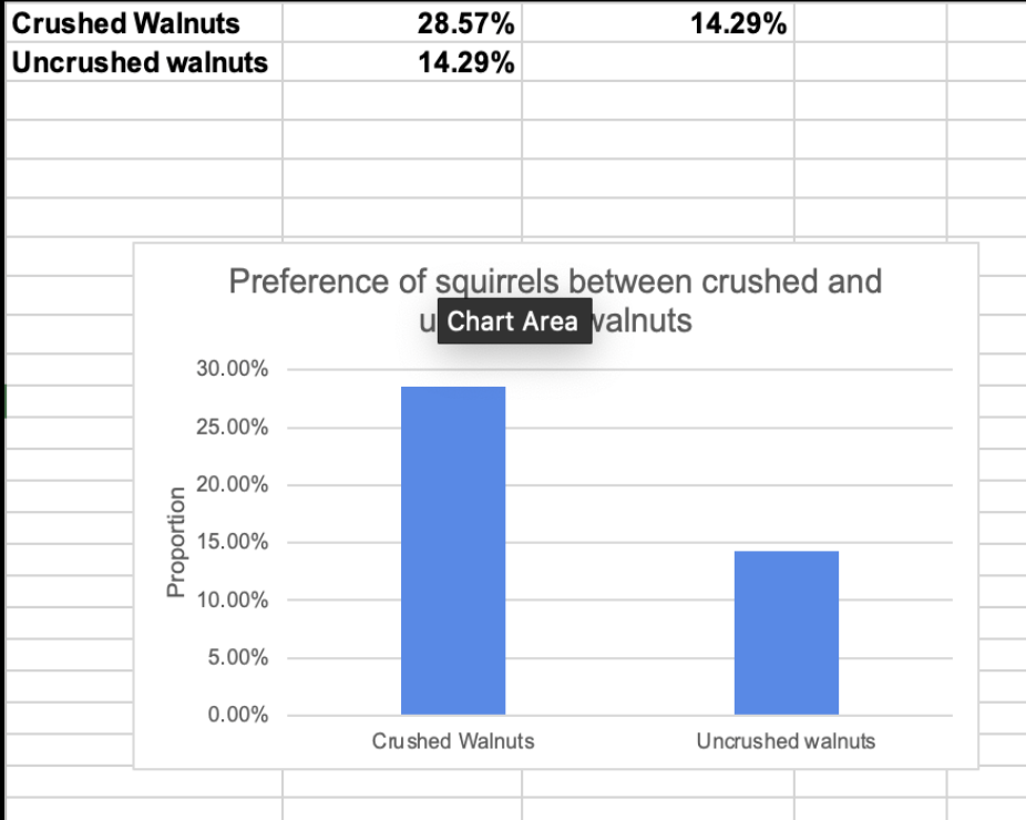 Crushed Walnuts
28.57%
14.29%
Uncrushed walnuts
14.29%
Preference of squirrels between crushed and
u Chart Area valnuts
30.00%
25.00%
20.00%
15.00%
10.00%
5.00%
0.00%
Crushed Walnuts
Uncrushed walnuts
Proportion
