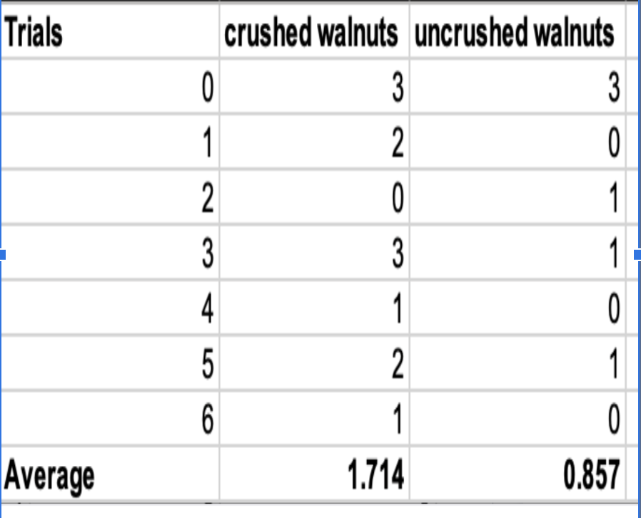 Trials
crushed walnuts uncrushed walnuts
3
3
1
2
ㅇ
2
1
3
3
1
4
1
ㅇ
5
2
1
1
Average
1.714
0.857
