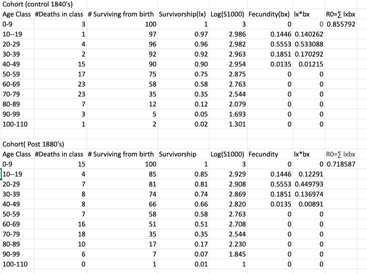 Cohort (control 1840's)
R0-Σ Ιxbx
0 0.855792
Age Class #Deaths in class # Surviving from birth Survivorship(Ix) Log(S1000) Fecundity(bx) Ix*bx
0-9
3
100
1
3
10--19
1
97
0.97
2.986
0.1446 0.140262
20-29
4
96
0.96
2.982
0.5553 0.533088
30-39
92
0.92
2.963
0.1851 0.170292
40-49
15
90
0.90
2.954
0.0135
0.01215
50-59
17
75
0.75
2.875
60-69
23
58
0.58
2.763
70-79
23
35
0.35
2.544
80-89
7
12
0.12
2.079
90-99
3
5
0.05
1.693
100-110
1
2
0.02
1.301
Cohort( Post 1880's)
Age Class #Deaths in class # Surviving from birth Survivorship
Log(S1000) Fecundity
Ix*bx
RO-Σ Ixbx
0-9
15
100
1
3
0.718587
10--19
4
85
0.85
2.929
0.1446
0.12291
20-29
7
81
0.81
2.908
0.5553 0.449793
30-39
8.
74
0.74
2.869
0.1851 0.136974
40-49
8.
66
0.66
2.820
0.0135
0.00891
50-59
7
58
0.58
2.763
60-69
16
51
0.51
2.708
70-79
18
35
0.35
2.544
80-89
10
17
0.17
2.230
90-99
6
7
0.07
1.845
100-110
0.01
1
O o O o
O O
