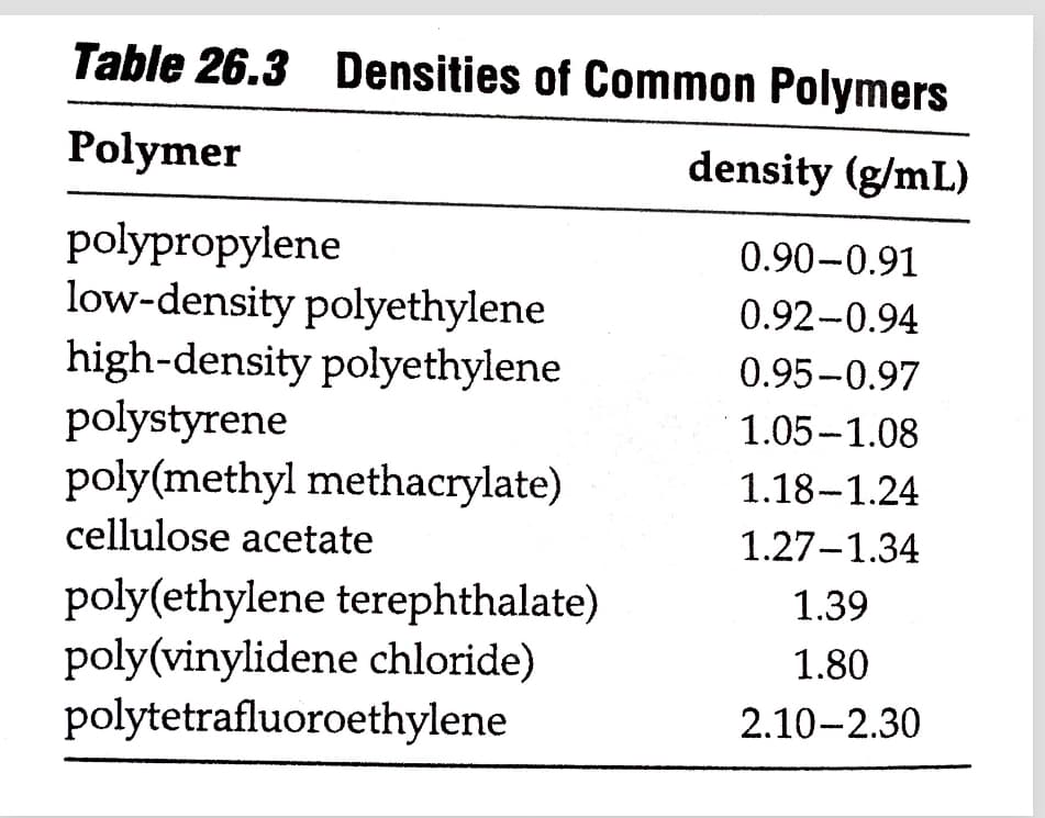 Table 26.3 Densities of Common Polymers
Polymer
density (g/mL)
polypropylene
low-density polyethylene
high-density polyethylene
polystyrene
poly(methyl methacrylate)
cellulose acetate
0.90-0.91
0.92-0.94
0.95-0.97
1.05-1.08
1.18-1.24
1.27-1.34
poly(ethylene terephthalate)
poly(vinylidene chloride)
polytetrafluoroethylene
1.39
1.80
2.10-2.30
