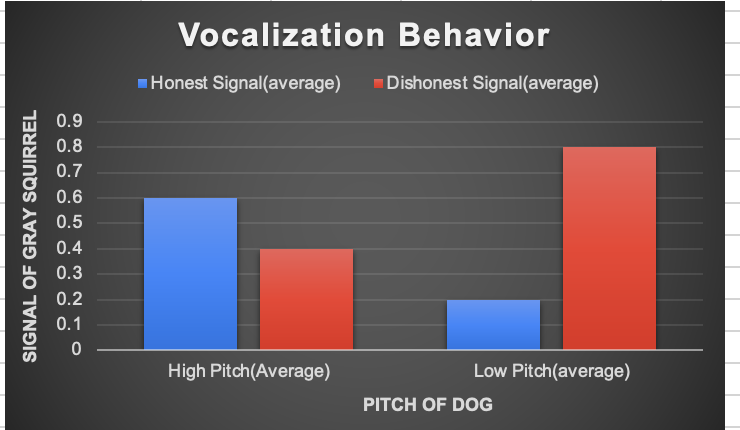 Vocalization Behavior
Honest Signal(average)
Dishonest Signal(average)
0.9
0.8
0.7
0.6
0.5
0.4
0.3
0.2
0.1
High Pitch(Average)
Low Pitch(average)
PITCH OF DOG
SIGNAL OF GRAY SQUIRREL
