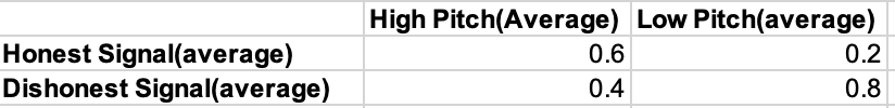 High Pitch(Average) Low Pitch(average)
Honest Signal(average)
Dishonest Signal(average)
0.6
0.2
0.4
0.8
