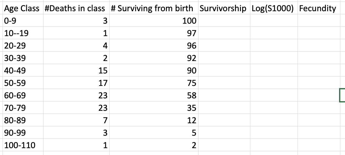 Age Class #Deaths in class # Surviving from birth Survivorship Log(S1000) Fecundity
0-9
3
100
10--19
1
97
20-29
4
96
30-39
2
92
40-49
15
90
50-59
17
75
60-69
23
58
70-79
23
35
80-89
7
12
90-99
3
5
100-110
1
