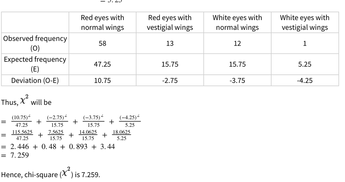 Red eyes with
normal wings
Red eyes with
vestigial wings
White eyes with
normal wings
White
eyes
with
vestigial wings
Observed frequency
58
13
12
1
(0)
Expected frequency
(E)
47.25
15.75
15.75
5.25
Deviation (O-E)
10.75
-2.75
-3.75
-4.25
Thus, x?
will be
(10.75)-
(-2.75)
+
(-3.75)
+
(-4.25)-
+
47.25
15.75
15.75
5.25
7.5625
+
14.0625
+
15.75
18.0625
5.25
115.5625
47.25
15.75
= 2.446 + 0. 48 + 0. 893 + 3.44
= 7. 259
Hence, chi-square (X)
) is 7.259.

