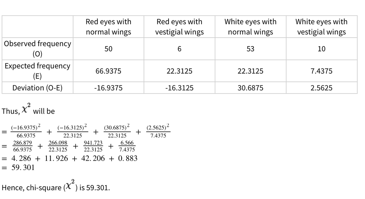 White eyes with
normal wings
Red
eyes
with
Red
eyes
with
White eyes with
normal wings
vestigial wings
vestigial wings
Observed frequency
50
53
10
(0)
Expected frequency
(E)
66.9375
22.3125
22.3125
7.4375
Deviation (O-E)
-16.9375
-16.3125
30.6875
2.5625
Thus, X will be
(-16,9375)²
(-16.3125)²
+
(30.6875)2
(2.5625)-
+
66.9375
22.3125
22.3125
7.4375
266.098
286.879
66.9375
941.723
+
22.3125
6.566
+
7.4375
22.3125
= 4. 286 + 11.926 + 42. 206 + 0. 883
59. 301
Hence, chi-square (X ) is 59.301.
