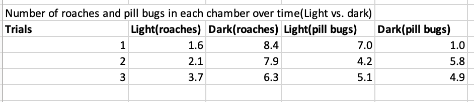 Number of roaches and pill bugs in each chamber over time(Light vs. dark)
Trials
Light(roaches) Dark(roaches) Light(pill bugs)
Dark(pill bugs)
1.6
8.4
7.0
1.0
2
2.1
7.9
4.2
5.8
3
3.7
6.3
5.1
4.9
