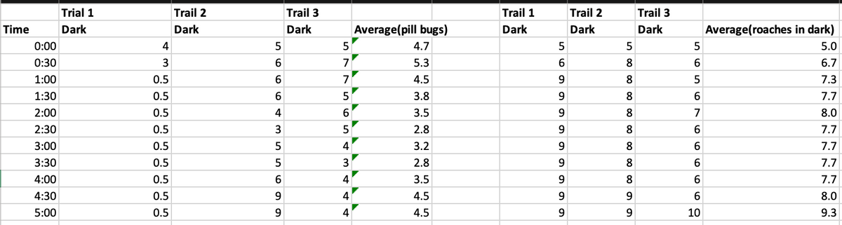 Trial 1
Trail 2
Trail 3
Trail 1
Trail 2
Trail 3
Time
Dark
Dark
Dark
Average(pill bugs)
Dark
Dark
Dark
Average(roaches in dark)
0:00
4
5
4.7
5.0
0:30
6
7
5.3
8
6.
6.7
1:00
0.5
6.
7
4.5
8
7.3
1:30
0.5
5
3.8
8
6.
7.7
2:00
0.5
4
6
3.5
8
7
8.0
2:30
0.5
3
2.8
9
8
7.7
3:00
0.5
4
3.2
9
8
7.7
3:30
0.5
3
2.8
9
8
6.
7.7
4:00
0.5
6
4
3.5
9
8
7.7
4:30
0.5
9.
4
4.5
9
9.
6.
8.0
5:00
0.5
9.
4
4.5
9
9.
10
9.3
