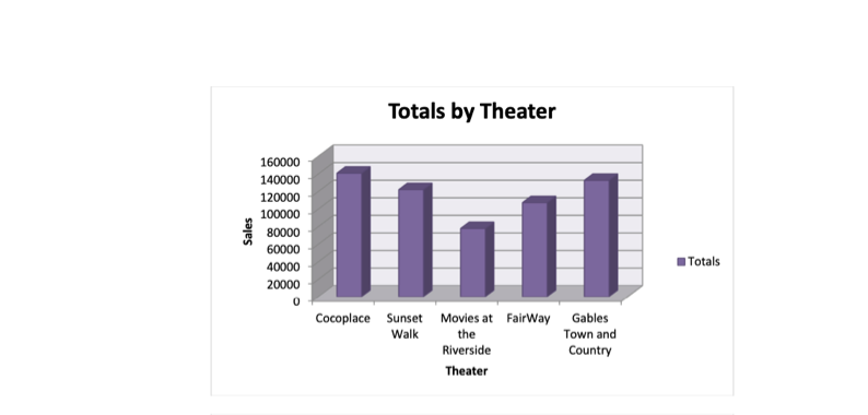 Totals by Theater
160000
140000
120000
100000
80000
60000
ITotals
40000
20000
Cocoplace Sunset Movies at FairWay Gables
the
Walk
Town and
Riverside
Country
Theater
Sales
