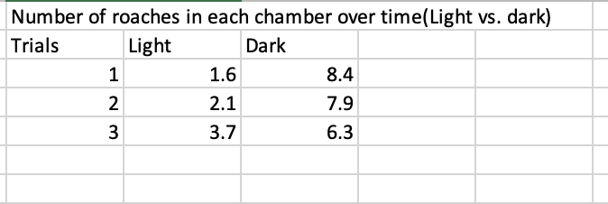 Number of roaches in each chamber over time(Light vs. dark)
Trials
Light
Dark
1
1.6
8.4
2
2.1
7.9
3
3.7
6.3
