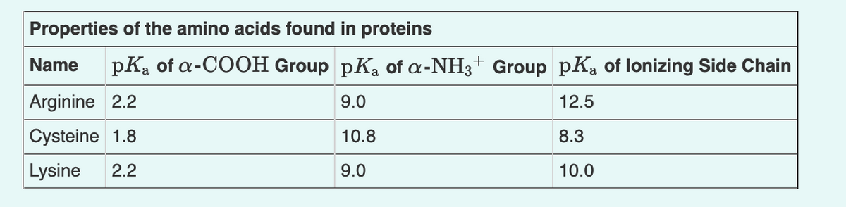 Properties of the amino acids found in proteins
Name pK₂ of a -COOH Group pK₂ of a-NH3+ Group pK₂ of lonizing Side Chain
Arginine 2.2
9.0
12.5
Cysteine 1.8
10.8
8.3
Lysine 2.2
9.0
10.0