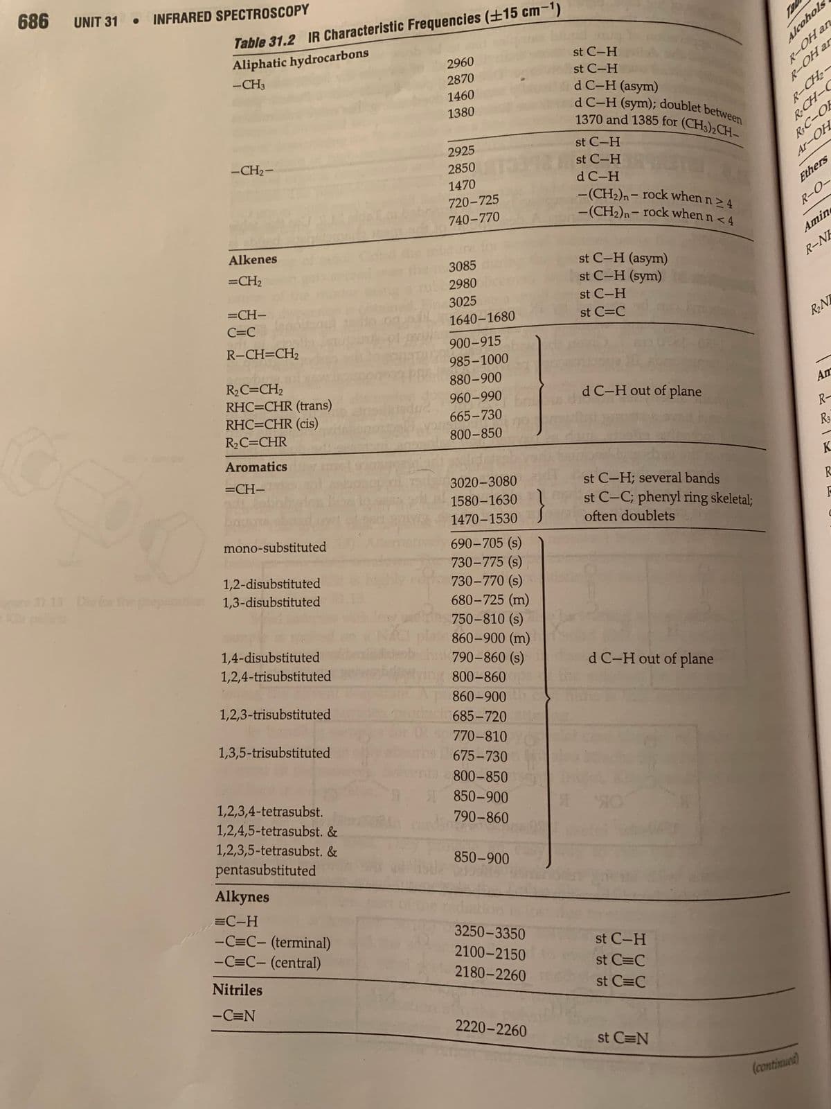 -(CH2)n- rock when n< 4
-(CH2)n- rock when n>4
1370 and 1385 for (CH3)2CH-
686
d C-H (sym); doublet between
UNIT 31
INFRARED SPECTROSCOPY
ст
Table 31.2 IR Characteristic Frequencies (±15 cm-1)
Aliphatic hydrocarbons
-CH3
2960
st C-H
2870
st C-H
R-OHan
1460
d C-H (asym)
R-OH ar
1380
R-CH,–
RCH-C
st C-H
st C-H
-CH2-
2925
2850
RC-OK
d C-H
Ar-OH
1470
720-725
Ethers
740-770
R-O-
Alkenes
Amin
=CH2
st C-H (asym)
st C-H (sym)
st C-H
st C=C
3085
rut 2980
R-NF
=CH-
3025
C=C
1640-1680
R-CH=CH2
RNF
900-915
985-1000
R2C=CH2
RHC=CHR (trans)
RHC=CHR (cis)
R2C=CHR
880-900
960-990
d C-H out of plane
Am
665-730
R-
800-850
Aromatics
R3
=CH-
K.
3020-3080
st C-H; several bands
st C-C; phenyl ring skeletal;
1580-1630
R.
1470-1530
mono-substituted
often doublets
690-705 (s)
730-775 (s)
730-770 (s)
680-725 (m)
750-810 (s)
860-900 (m)
790-860 (s)
3113 Dethe
1,2-disubstituted
1,3-disubstituted
1,4-disubstituted
1,2,4-trisubstituted
d C-H out of plane
800-860
1,2,3-trisubstituted
860-900
685-720
1,3,5-trisubstituted
770-810
675-730
800-850
1,2,3,4-tetrasubst.
1850-900
1,2,4,5-tetrasubst. &
790-860
1,2,3,5-tetrasubst. &
pentasubstituted
850-900
Alkynes
=C-H
-C=C- (terminal)
-C=C- (central)
3250-3350
2100-2150
st C-H
Nitriles
2180-2260
st C=C
-C=N
st C=C
2220-2260
st C=N
(continued)
Alcohols
