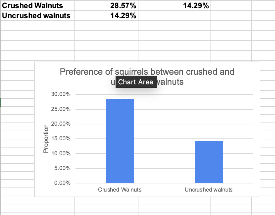 Crushed Walnuts
Uncrushed walnuts
28.57%
14.29%
14.29%
Preference of squirrels between crushed and
u Chart Area valnuts
30.00%
25.00%
20.00%
15.00%
10.00%
5.00%
0.00%
Crushed Walnuts
Uncrushed walnuts
Proportion