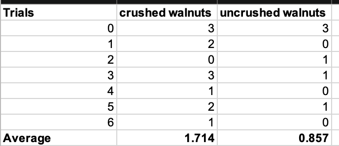 Trials
Average
crushed walnuts uncrushed walnuts
0
3
3
1
2
0
0
1
3
1
1
0
2
1
1
0
1.714
0.857
23456