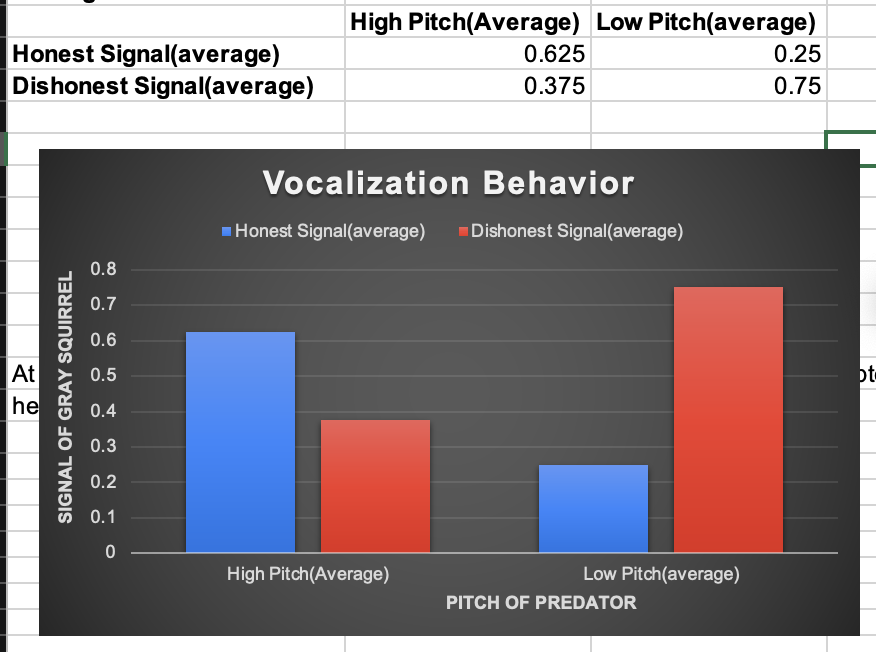 High Pitch(Average) Low Pitch(average)
Honest Signal(average)
Dishonest Signal(average)
0.625
0.25
0.375
0.75
Vocalization Behavior
Honest Signal(average)
Dishonest Signal(average)
0.8
0.7
0.6
At
he
0.5
bt
0.4
0.3
0.2
0.1
High Pitch(Average)
Low Pitch(average)
PITCH OF PREDATOR
SIGNAL OF GRAY SQUIRREL

