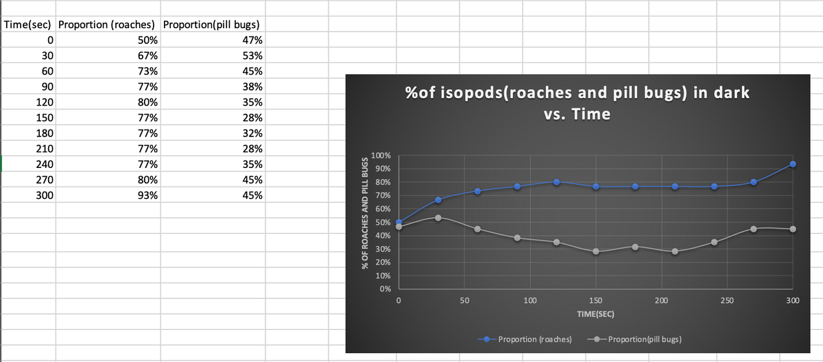 Time(sec) Proportion (roaches) Proportion(pill bugs)
50%
47%
30
67%
53%
60
73%
45%
90
77%
38%
%of isopods(roaches and pill bugs) in dark
120
80%
35%
150
77%
28%
vs. Time
180
77%
32%
210
77%
28%
100%
240
77%
35%
90%
270
80%
45%
80%
300
93%
45%
70%
60%
50%
40%
30%
20%
10%
0%
50
100
150
200
250
300
TIME(SEC)
Proportion (roaches)
Proportion(pill bugs)
% OF ROACHES AND PILL BUGS
