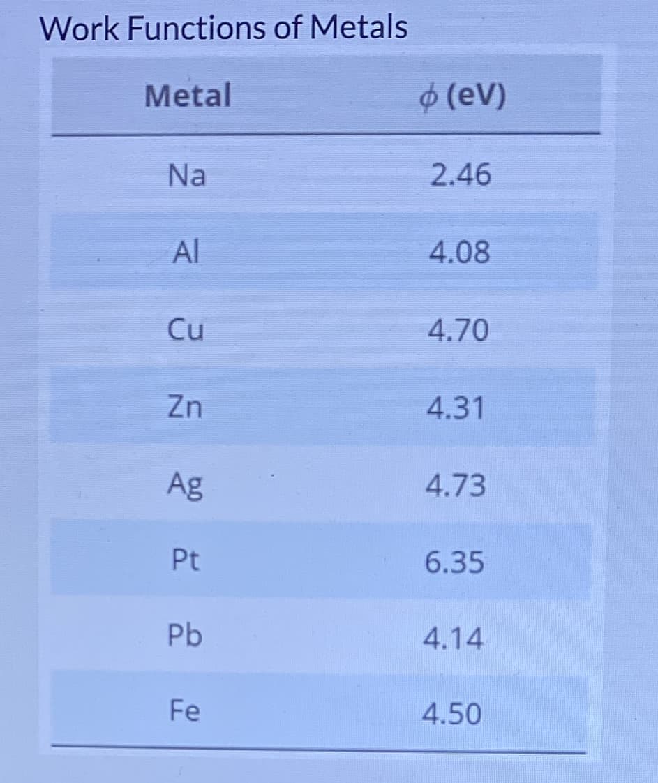 Work Functions of Metals
Metal
$ (eV)
Na
2.46
Al
4.08
Cu
4.70
Zn
4.31
Ag
4.73
Pt
6.35
Pb
4.14
Fe
4.50
