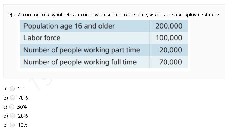 14 - According to a hypothetical economy presented in the table, what is the unemployment rate?
Population age 16 and older
200,000
Labor force
100,000
Number of people working part time
20,000
Number of people working full time
70,000
a)
5%
b) O 70%
c) O 50%
d)
20%
e)
10%
