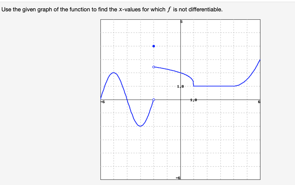 Use the given graph of the function to find the x-values for which f is not differentiable.
1.0
-6
