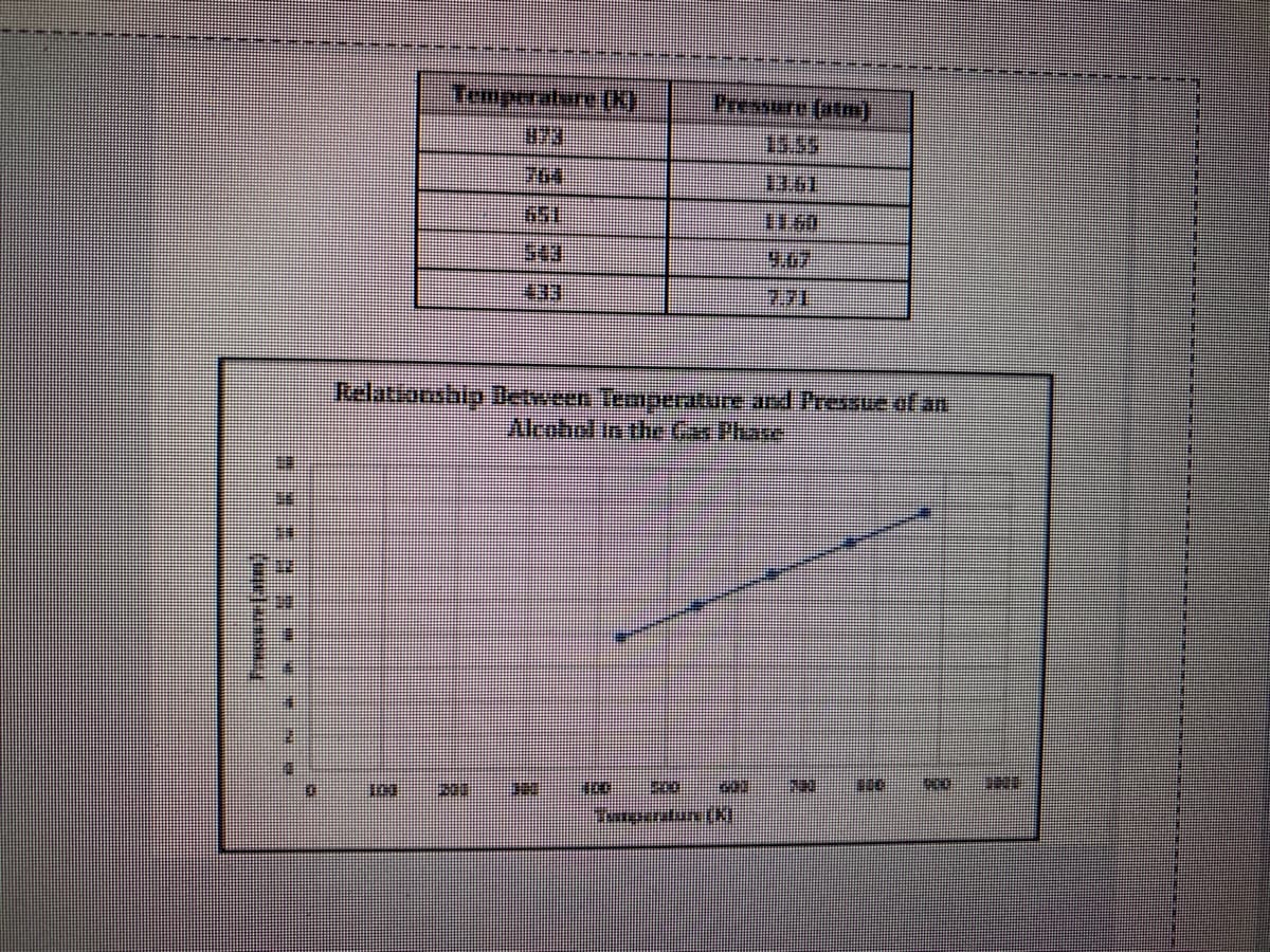 Pressure (at]
651
Relationahip Detween Temperature and Pressue of an
Alcohol In the Car Phase
