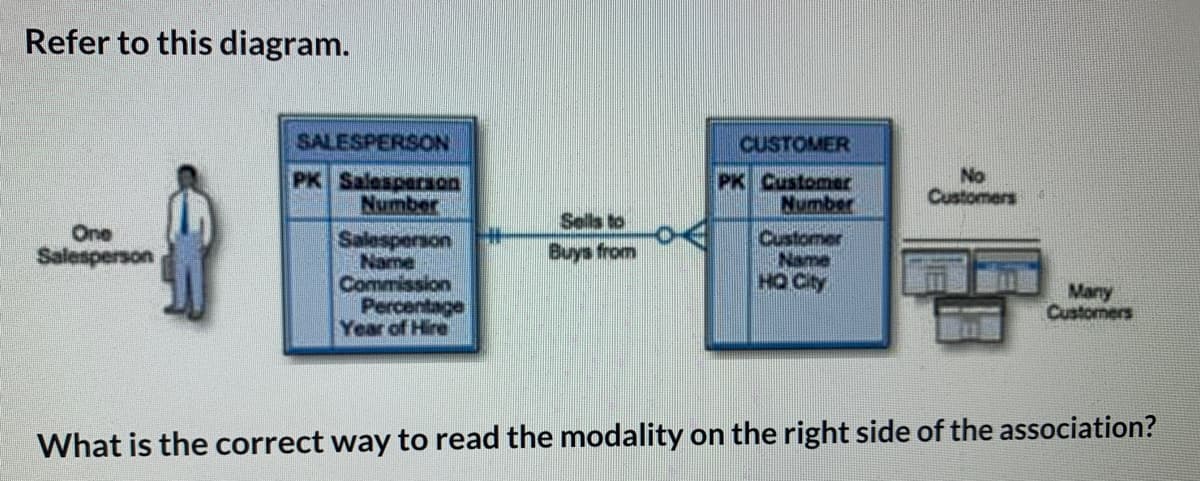 Refer to this diagram.
SALESPERSON
CUSTOMER
PK Salesperaon
Number
PK Customer
Number
No
Customers
Sells to
One
Salesperson
Salesperson
Name
Commission
Percentage
Year of Hire
Customer
Name
HO City
Buys from
Many
Customers
What is the correct way to read the modality on the right side of the association?
