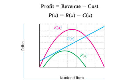 Profit = Revenue
Cost
P(x) = R(x) – C(x)
R(x)
C(x)
P(x)
Number of Items
Dollars
