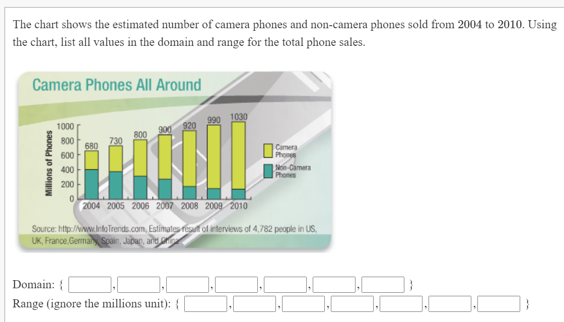 The chart shows the estimated number of camera phones and non-camera phones sold from 2004 to 2010. Using
the chart, list all values in the domain and range for the total phone sales.
Camera Phones All Around
990
1030
1000
920
900
800
800
730
680
Camera
Phones
600
Non-Camera
Phones
400
200
2004 2005 2006 2007 2008 2009 2010
Source: http://vww.InfoTrends.com, Estimates result of interviews of 4,782 people in US,
UK, France, Germany, Spain, Japan, and Onina
Domain: {
Range (ignore the millions unit): {
