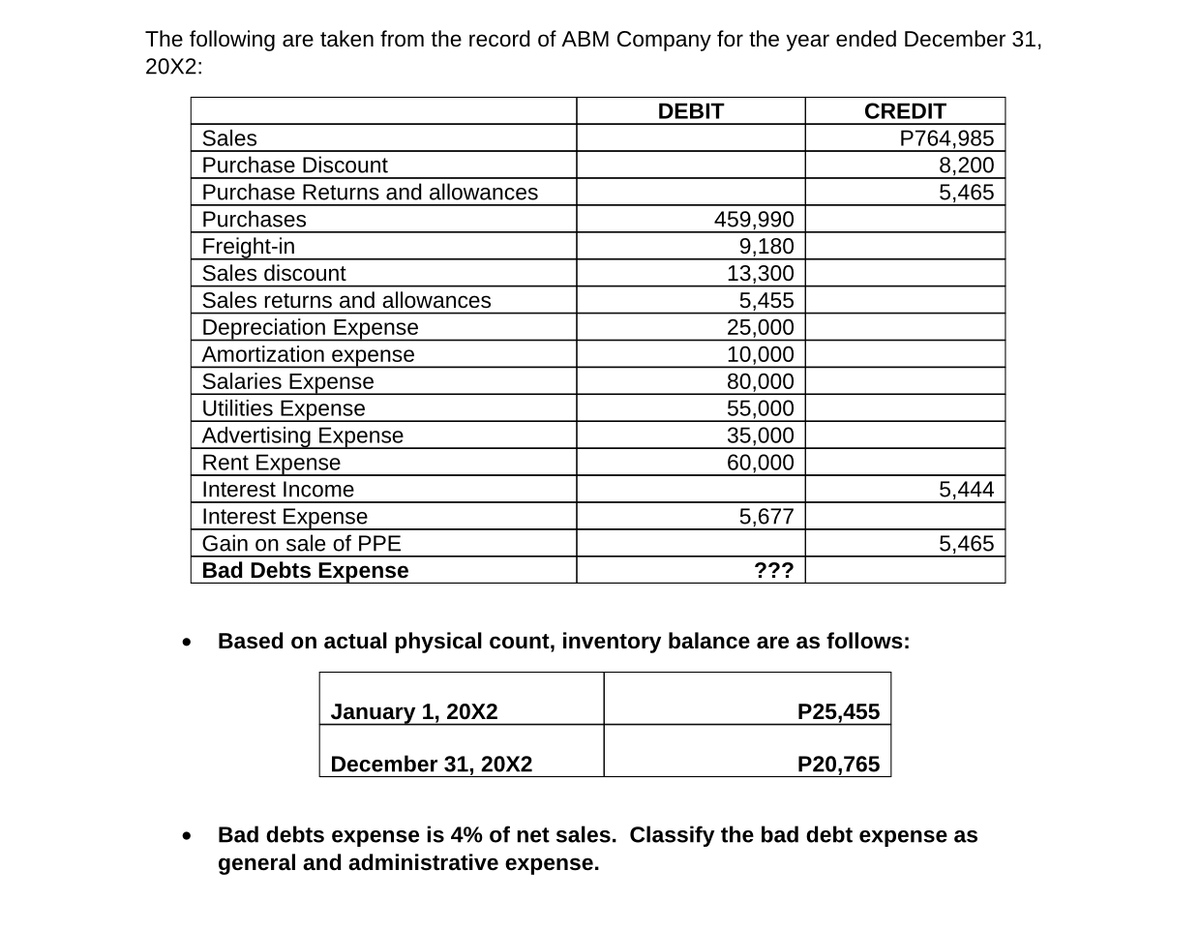 The following are taken from the record of ABM Company for the year ended December 31,
20X2:
DEBIT
CREDIT
Sales
P764,985
8,200
Purchase Discount
Purchase Returns and allowances
5,465
Purchases
459,990
Freight-in
Sales discount
9,180
13,300
5,455
25,000
Sales returns and allowances
Depreciation Expense
Amortization expense
Salaries Expense
Utilities Expense
Advertising Expense
Rent Expense
10,000
80,000
55,000
35,000
60,000
Interest Income
5,444
Interest Expense
5,677
Gain on sale of PPE
5,465
Bad Debts Expense
???
Based on actual physical count, inventory balance are as follows:
January 1, 20X2
P25,455
December 31, 20X2
P20,765
Bad debts expense is 4% of net sales. Classify the bad debt expense as
general and administrative expense.
