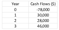 Year
0
1
123
2
3
Cash Flows ($)
-78,000
30,000
28,000
46,000