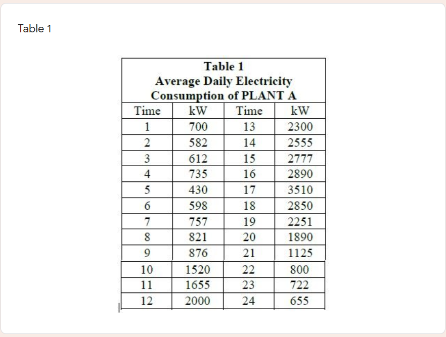 Table 1
Table 1
Average Daily Electricity
Consumption of PLANT A
Time
Time
kW
kW
1
700
13
2300
582
14
2555
3
612
15
2777
4
735
16
2890
5
430
17
3510
598
18
2850
7
757
19
2251
821
20
1890
876
21
1125
10
1520
22
800
11
1655
23
722
12
2000
24
655
