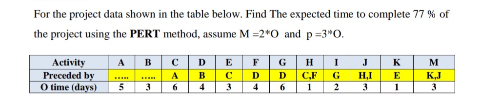 For the project data shown in the table below. Find The expected time to complete 77 % of
the project using the PERT method, assume M =2*O and p =3*O.
Activity
Preceded by
O time (days)
А
B
C
E
F
G
H
I
K
M
В
C
D
C,F
G
H,I
E
KJ
....
.....
5
3
6.
4
3
4
6.
1
3
1
3
