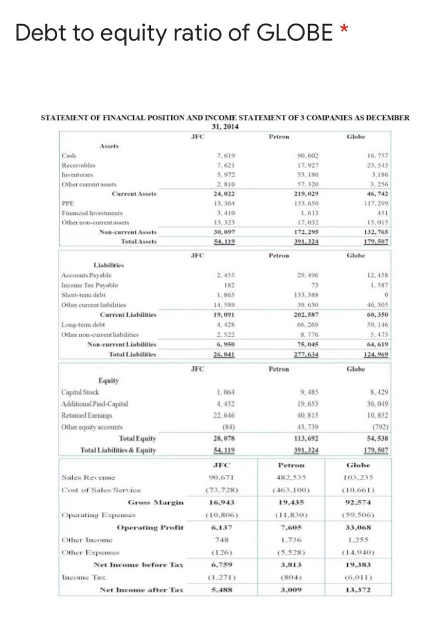 Debt to equity ratio of GLOBE
*
STATEMENT OF FINANCIAL POSITION AND INCOME STATEMENT OF 3 COMIPANIES AS DECEMBER
31, 2014
JFC
Petron
Globe
Assets
16, 757
23, 543
Cash
7,619
90, 602
Receivables
Inventories
Other current assets
7,621
17.927
5,972
53, 180
3,186
2,810
57, 320
3, 256
Current Assets
24, 022
219,029
46, 742
PPE
Financial Investments
13, 364
153,650
117, 299
3, 410
1,613
451
Other non-current assets
13, 323
17,032
15,015
Non-current Assets
30, 097
172, 295
132, 765
Total Assets
54. 119
391,324
179,507
JFC
Petron
Globe
Liabilities
Accounts Payable
Income Tax Payable
Short-tem debt
Other current liabilities
2, 455
29, 496
12, 458
182
73
1, 587
1, 865
133, 388
14, 589
39, 630
46, 305
Current Liabilities
19,091
202, 587
60, 350
Long-term debt
4, 428
66, 269
59, 146
Other non-current liabilities
2, 522
8, 776
5. 473
64, 619
124, 969
Non-current Liabilities
6, 950
75,045
Total Liabilities
26.041
277,634
JFC
Petron
Globe
Equity
Capital Stock
1, 064
9, 485
8, 429
Additional Paid-Capital
Retained Earnings
4,452
19,653
36,049
22,646
40, 815
10, 852
Other equity accounts
(84)
43, 739
(792)
Total Equity
28,078
113, 692
54, 538
Total Liabilities & Equity
54, 119
391,324
179,507
JFC
Petron
Globe
Sales Revenue
90,671
482,535
103,235
Cost of Sales Service
(73,728)
(463,100)
(10,661)
Gross Margin
16,943
19,435
92,574
Operating Expenses
(10,806)
(11,830)
(59,506)
Operating Profit
6,137
7,605
33,068
Other Income
748
1.736
1,255
Other Expenses
(126)
(5.528)
(14.940)
Net Income before Tax
6,759
3,813
19,383
Income Tax
(1.271)
(804)
(6,011)
Net Income after Tax
5,488
3,009
13,372
