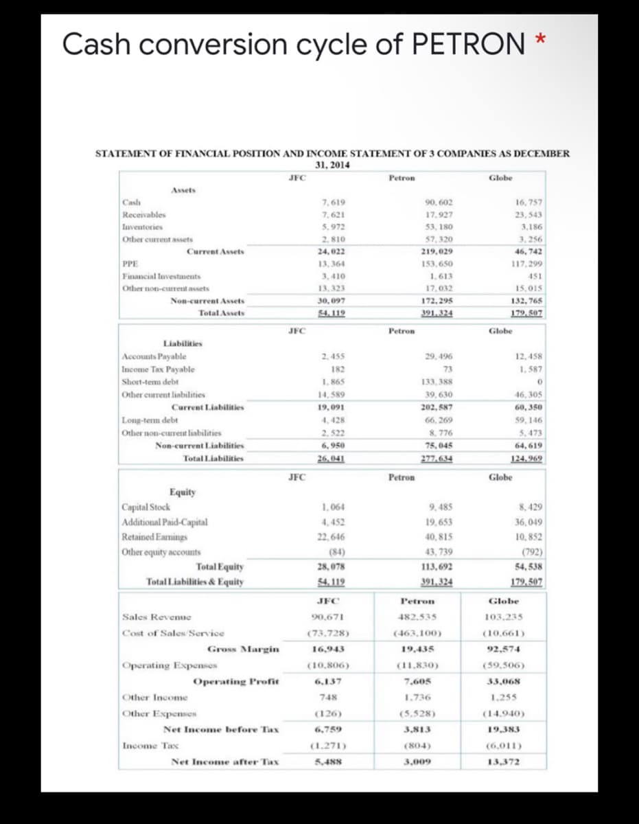 Cash conversion cycle of PETRON *
STATEMENT OF FINANCIAL POSITION AND INCOME STATEMENT OF 3 COMPANIES AS DECEMBER
31, 2014
JFC
Petron
Globe
Assets
Cash
7,619
90, 602
16, 757
Receivables
7,621
17.927
23, 543
Inventories
5, 972
2. 810
53, 180
57, 320
3,186
Other current assets
3, 256
Current Assets
24,022
219,029
46, 742
PPE
Financial Investments
Other non-current assets
13, 364
153, 650
117,299
3, 410
13, 323
1,613
451
s
17,032
15,015
Non-current Assets
30, 097
172, 295
132, 765
Total Assets
54.119
391.324
179, 507
JFC
Petron
Globe
Liabilities
Accounts Payable
Income Tax Payable
Short-tem debt
12, 458
1, 587
2, 455
29, 496
182
73
1, 865
133, 388
Other current liabilities
14, 589
39, 630
46, 305
Current Liabilities
19,091
202, 587
60, 350
Long-term debt
Other non-curent liabilities
4, 428
66, 269
59, 146
2, 522
8, 776
5,473
Non-current Liabilities
6, 950
75,045
64, 619
Total Liabilities
26,041
277.634
124,969
JFC
Petron
Globe
Equity
Capital Stock
1,064
9, 485
8,429
Additional Paid-Capital
Retained Eamings
4, 452
19,653
36,049
22,646
40, 815
10, 852
Other equity accounts
(84)
43, 739
(792)|
Total Equity
Total Liabilities & Equity
28,078
113,692
54, 538
54, 119
391,324
179,507
JFC
Petron
Globe
Sales Revenue
90,671
482,535
103.235
Cost of Sales Service
(73,728)
(463,100)
(10,661)
Gross Margin
16,943
19,435
92,574
Operating Expenses
(10,806)
(11.830)
(59,506)
Operating Profit
6,137
7,605
33,068
Other Income
748
1.736
1.255
Other Expenses
(126)
(5.528)
(14.940)
Net Income before Tax
6,759
3,813
19,383
Income Tax
(1.271)
(804)
(6,011)
Net Income after Tax
5,488
3,009
13,372
