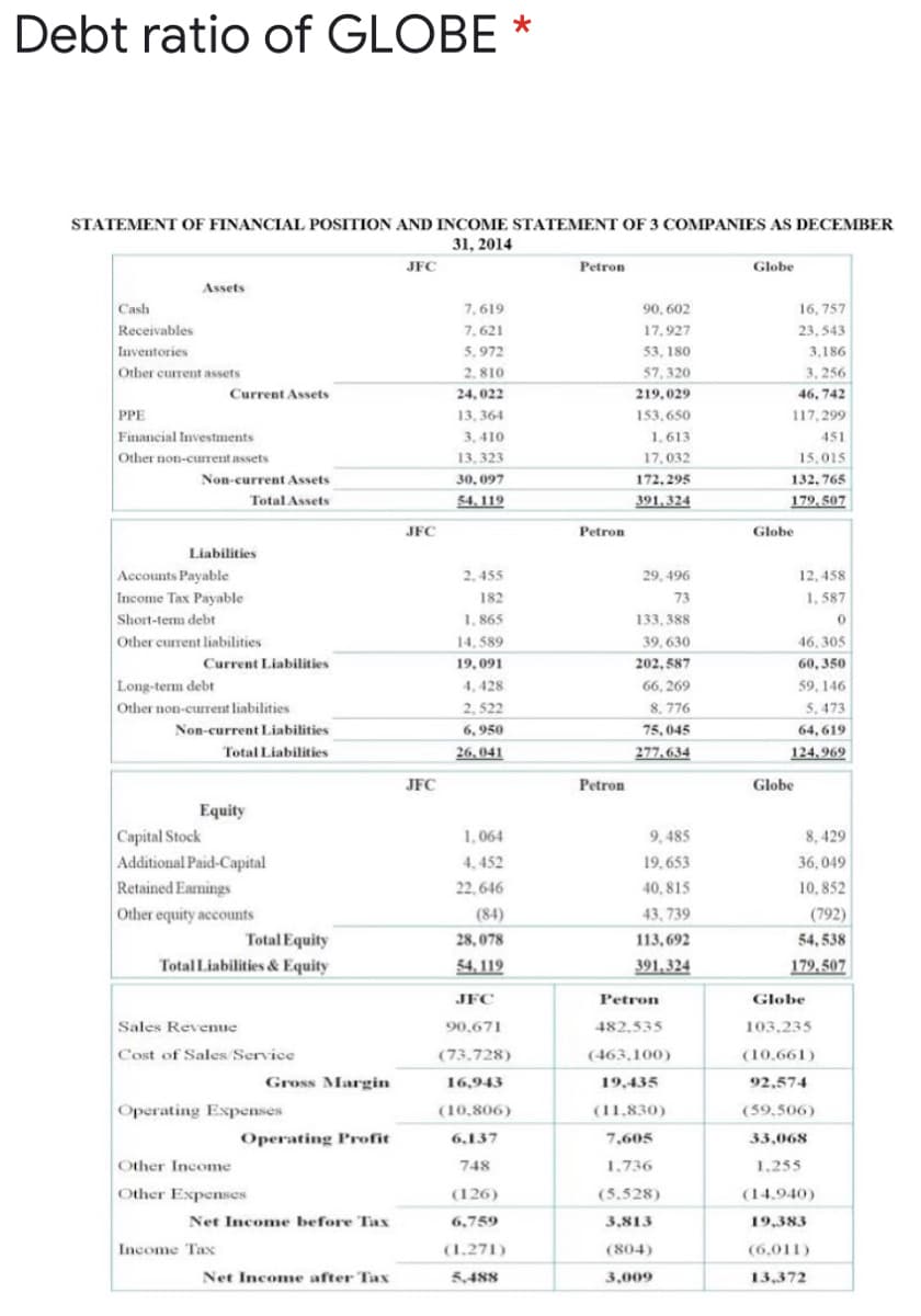Debt ratio of GLOBE *
STATEMENT OF FINANCIAL POSITION AND INCOME STATEMENT OF 3 COMPANIES AS DECEMBER
31, 2014
JFC
Petron
Globe
Assets
Cash
Receivables
7,619
90, 602
16, 757
7,621
17.927
23, 543
Inventories
Otber current assets
5,972
53, 180
3,186
2, 810
57, 320
3, 256
Current Assets
24, 022
219,029
46, 742
PPE
13, 364
153,650
117, 299
Financial Investments
3, 410
1,613
451
Other non-current assets
13, 323
17,032
15,015
Non-current Assets
30, 097
172, 295
132, 765
Total Assets
54. 119
391,324
179, 507
JFC
Petron
Globe
Liabilities
12, 458
1, 587
Accounts Payable
2, 455
29, 496
Income Tax Payable
182
73
Short-tem debt
1. 865
133, 388
Other current liabilities
14, 589
39, 630
46, 305
Current Liabilities
19, 091
202, 587
60, 350
Long-term debt
4, 428
66, 269
59, 146
Other non-curent liabilities
2, 522
8, 776
5. 473
Non-current Liabilities
6, 950
75, 045
64, 619
Total Liabilities
26,041
277,634
124,969
JFC
Petron
Globe
Equity
Capital Stock
Additional Paid-Capital
1,064
9, 485
8, 429
4, 452
19, 653
36,049
Retained Eamings
22, 646
40, 815
10, 852
Other equity accounts
(84)
43, 739
(792)
Total Equity
28, 078
113, 692
54, 538
Total Liabilities & Equity
54, 119
391,324
179,507
JFC
Petron
Globe
Sales Revenue
90,671
482,535
103,235
Cost of Sales Service
(73,728)
(463,100)
(10,661)
Gross Margin
16,943
19,435
92,574
Operating Expenses
(10,806)
(11,830)
(59,506)
Operating Profit
6,137
7,605
33,068
Other Income
748
1.736
1,255
Other Expenses
(126)
(5.528)
(14.940)
Net Inconme before Tax
6,759
3,813
19,383
Income Tax
(1.271)
(804)
(6,011)
Net Income after Tax
5,488
3,009
13,372
