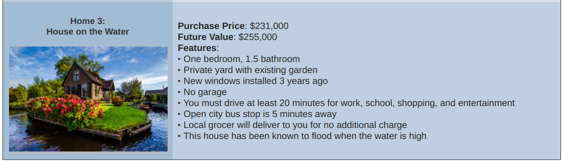 Home 3:
House on the Water
Purchase Price: $231,000
Future Value: $255,000
Features:
▸ One bedroom, 1.5 bathroom
► Private yard with existing garden
▸ New windows installed 3 years ago
▸ No garage
► You must drive at least 20 minutes for work, school, shopping, and entertainment
▸ Open city bus stop is 5 minutes away
► Local grocer will deliver to you for no additional charge
▸ This house has been known to flood when the water is high