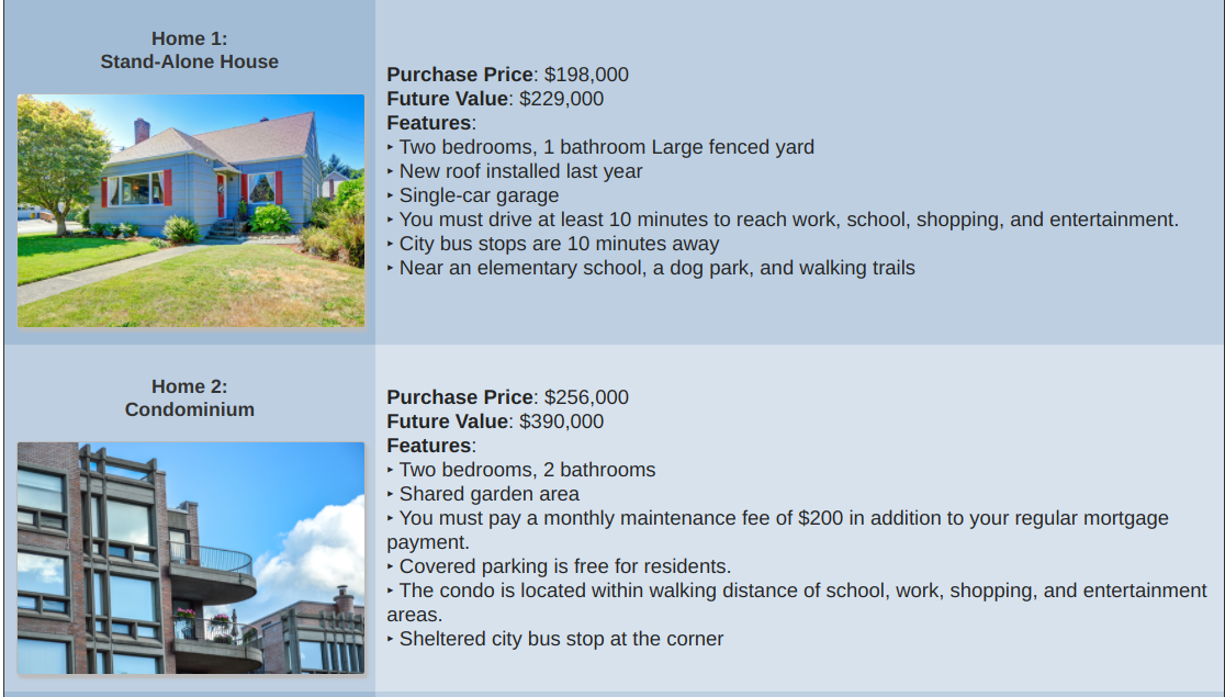 Home 1:
Stand-Alone House
Home 2:
Condominium
Purchase Price: $198,000
Future Value: $229,000
Features:
► Two bedrooms, 1 bathroom Large fenced yard
▸ New roof installed last year
► Single-car garage
► You must drive at least 10 minutes to reach work, school, shopping, and entertainment.
► City bus stops are 10 minutes away
► Near an elementary school, a dog park, and walking trails
Purchase Price: $256,000
Future Value: $390,000
Features:
► Two bedrooms, 2 bathrooms
▸ Shared garden area
► You must pay a monthly maintenance fee of $200 in addition to your regular mortgage
payment.
► Covered parking is free for residents.
► The condo is located within walking distance of school, work, shopping, and entertainment
areas.
▸ Sheltered city bus stop at the corner